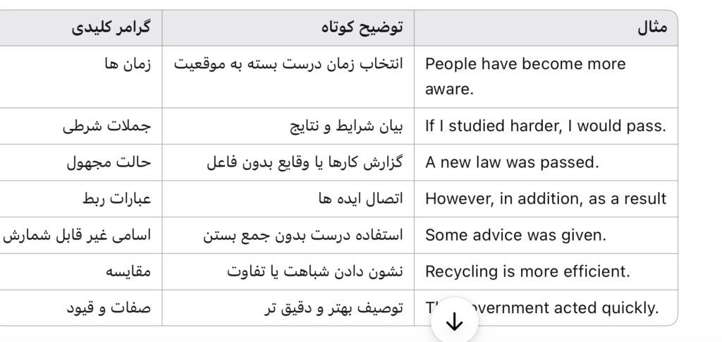گرامر رایتینگ آیلتس نمره ۷